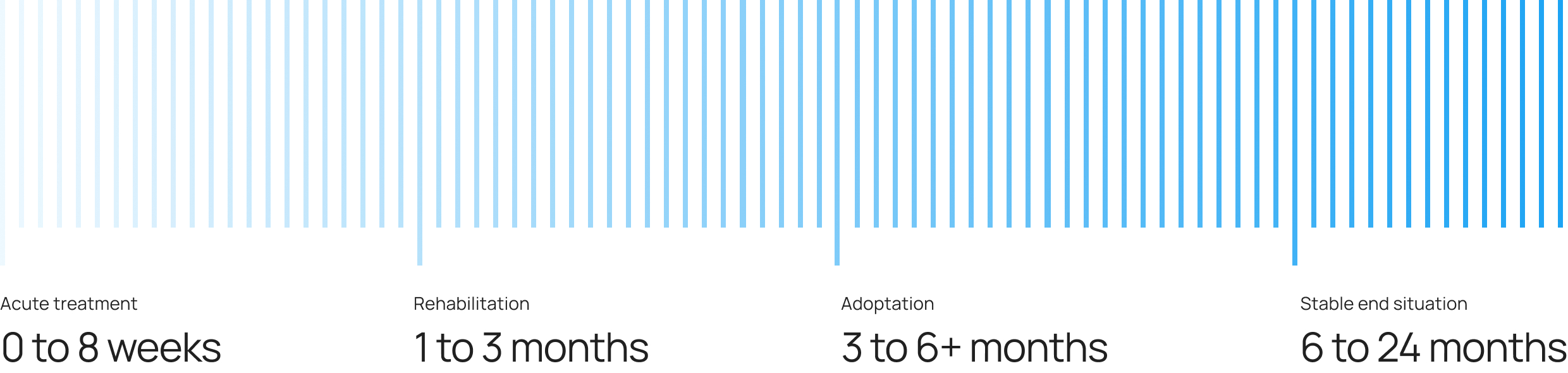 Recovery phases